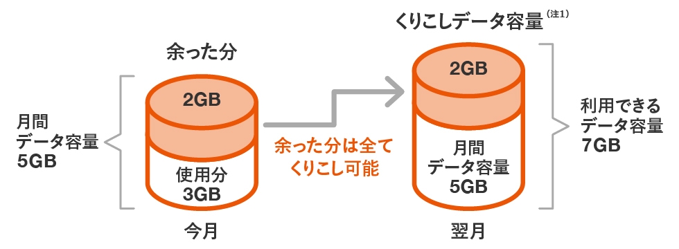 データくりこし 料金 割引 スマートフォン 携帯電話 Au