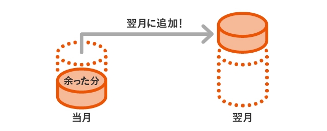 データくりこし 料金 割引 スマートフォン 携帯電話 Au