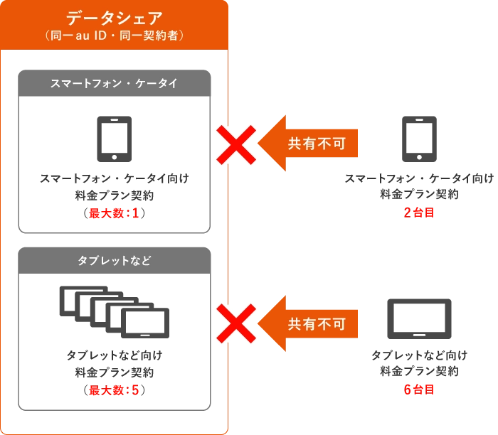 データシェア | 料金・割引：スマートフォン・携帯電話 | au