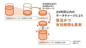 チャージ料金・有効期間 | データチャージ | au