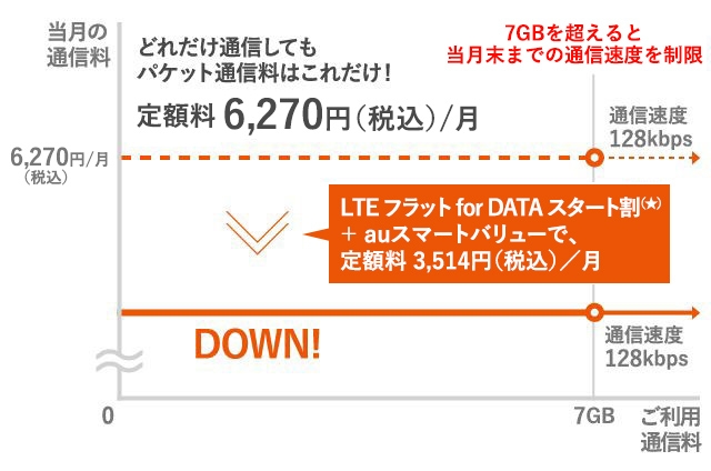 Lteフラット For Data M 料金 割引 スマートフォン 携帯電話 Au