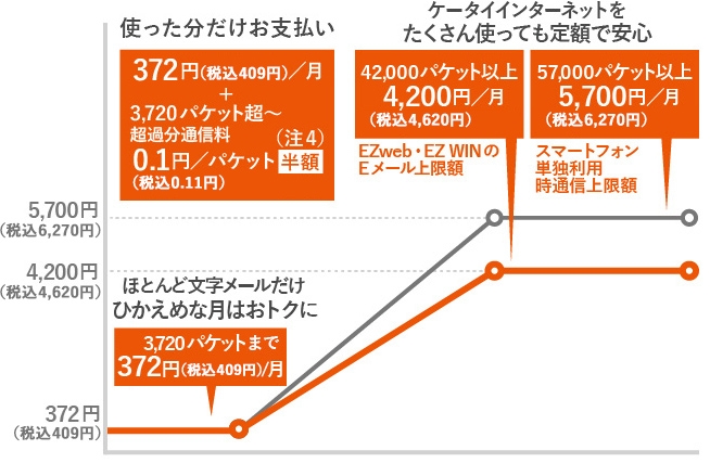 ダブル定額スーパーライト 料金 割引 スマートフォン 携帯電話 Au