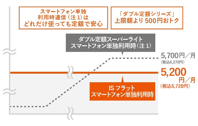 Isフラット 料金 割引 スマートフォン 携帯電話 Au