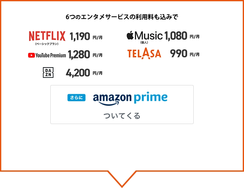 6つのエンタメサービスの利用料も込みでNETFLIX 1,190円／月、Apple Music 1,080円／月、YouTube Premium 1,280円／月、TELASA 990円／月、DAZN 4,200円／月、さらにAmazon Prime ついてくる