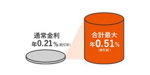 auじぶん銀行金利優遇特典 | 料金・割引：スマートフォン・携帯