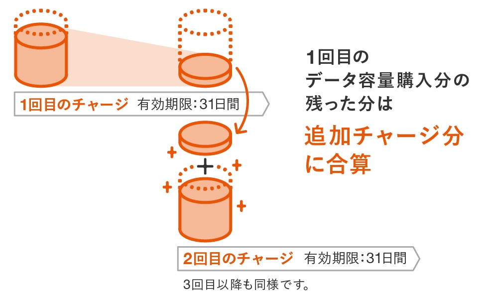 Au データ Sim 追加