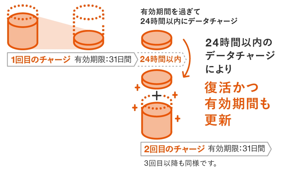 Lteデータプリペイド 料金 割引 スマートフォン 携帯電話 Au