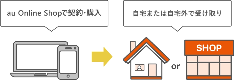 受取方法とお届けまでの日数 スマートフォン 携帯電話 Au