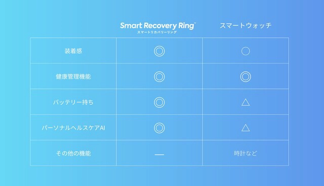 Smart Recovery Ring | au +1 collection | au Smart Recovery Ring | au +1 collection | au