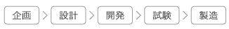 企画>設計>開発>試験>製造