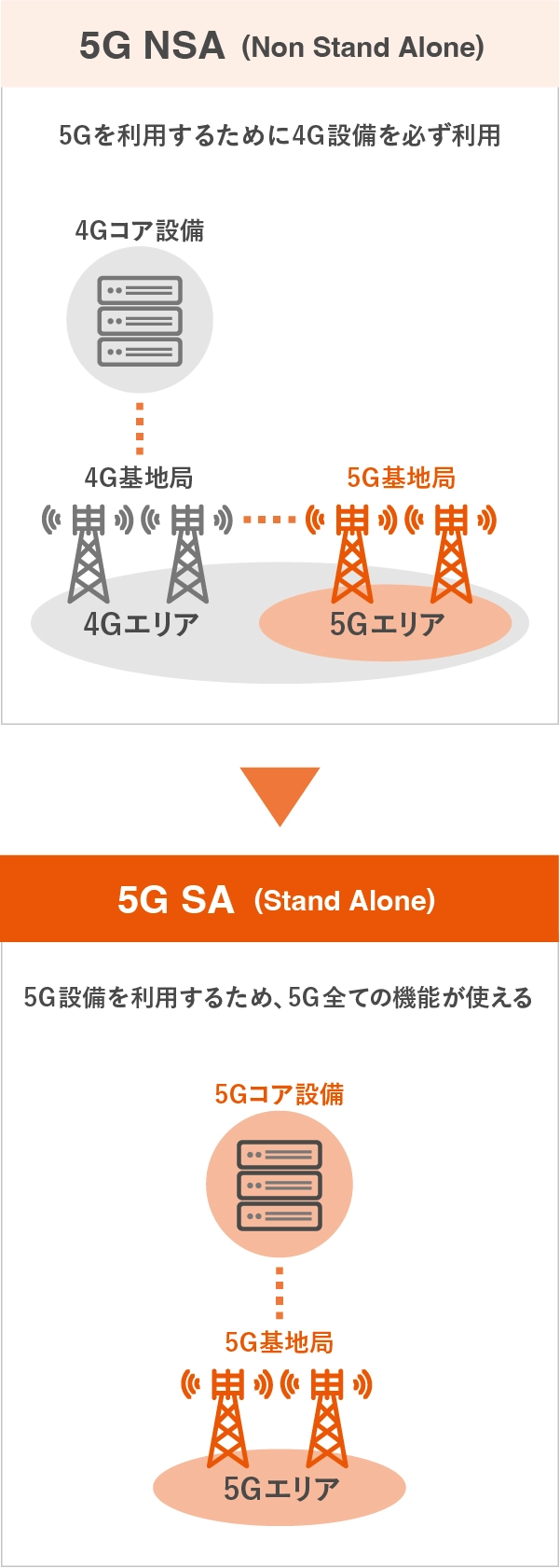 5G SA | サービス・機能 | au