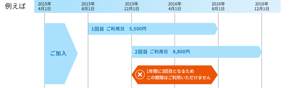 補償内容  故障紛失サポート: サービス・機能  au