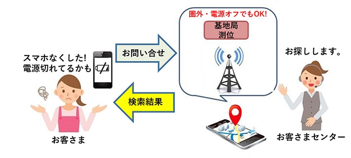 位置検索サポート サービス 機能 Au