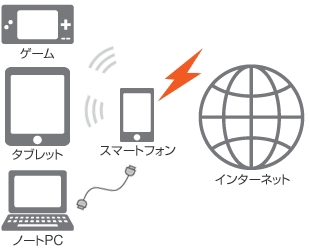 テザリングオプション サービス 機能 Au