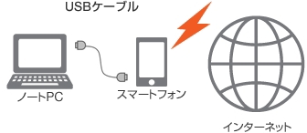 テザリングの種類 テザリングオプション サービス 機能 Au