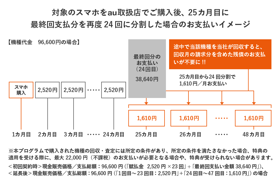スマホトクするプログラム スマホトクするボーナス スマートフォン 携帯電話 Au スマホトクするプログラム スマホトクするボーナス スマートフォン 携帯電話 Au