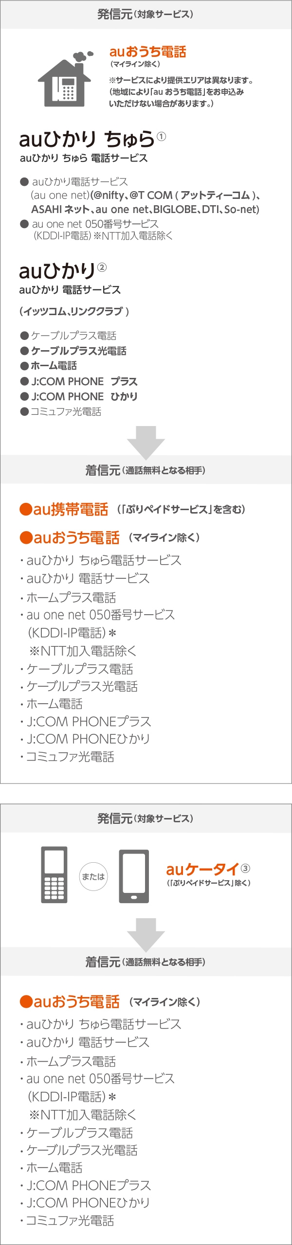 050 で 始まる 電話 番号 は