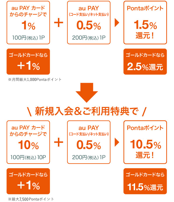 Au Pay カード ポイント 決済 Au