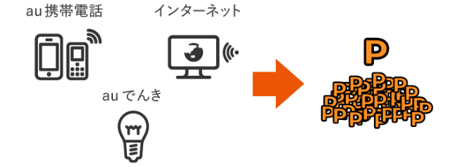 Pontaポイント ポイント 決済 Au