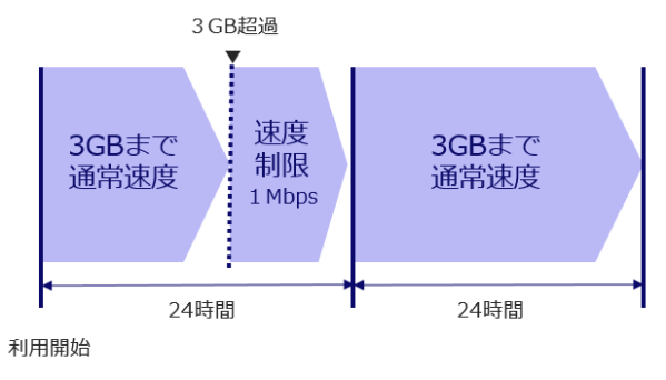 Au世界サービス 世界データ定額の通信速度制限について教えてください よくあるご質問 サポート Au