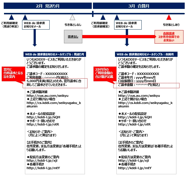 KDDIの窓口手数料はいくらですか？