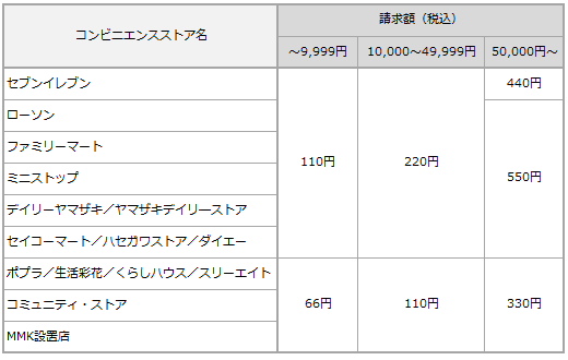 料金お支払いのお願い のハガキに書かれている 振込手数料 とはいくらですか よくあるご質問 サポート Au