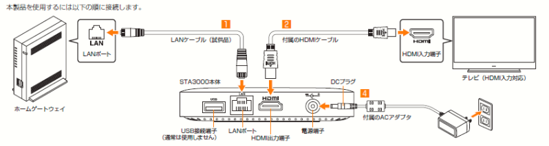 Auひかり テレビサービス Sta3000の配線方法が知りたい よくあるご質問 サポート Au