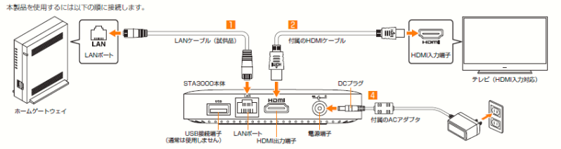 Auひかり テレビサービス Sta3000の配線方法が知りたい よくあるご質問 サポート Au Auひかり テレビサービス Sta3000の配線方法が知りたい よくあるご質問 サポート Au