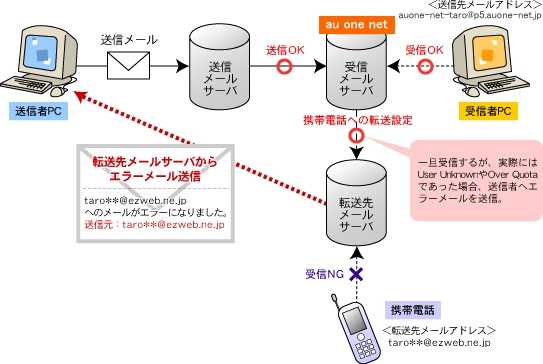 システムからのメール送信に関するAuアドレスの問題解決方法 システムからのメール送信に関するAuアドレスの問題解決方法