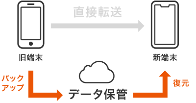 Iphoneの機種変更で安全にデータ移行する全手順 お得に機種変更する方法も解説 スマホ 通信キャリア比較