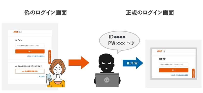 フィッシング詐欺にだまされないために | 安心・安全に利用する | au