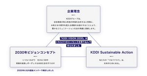 KDDI VISION 2030 ノート KDDI VISION 2030」B5ノート – KDDI公式ブランドグッズストア